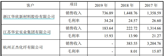 销售|宝丽迪IPO：申报前夕与限制高消费企业签订重大销售框架协议