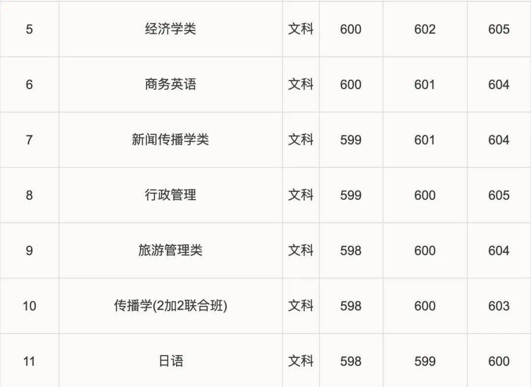华南理工大学、深圳大学2020高考各专业分数线出炉！速度围观~