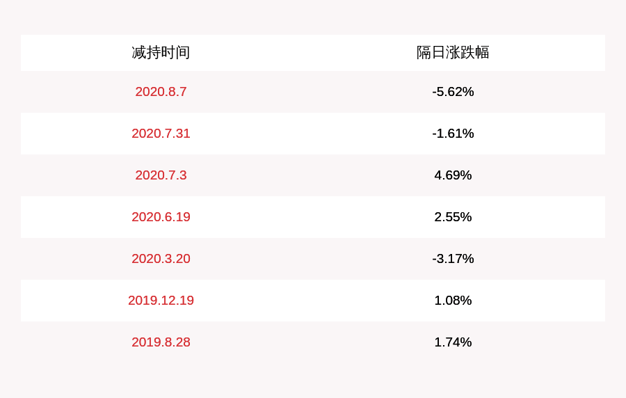 持股|恒邦股份：持股5%以上股东及其一致行动人减持比例达到1%