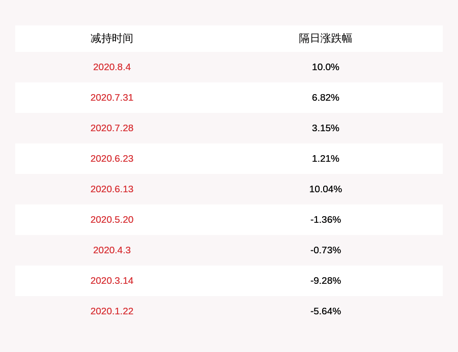 海南省|海汽集团：股东海南省农垦投资控股集团减持约316万股