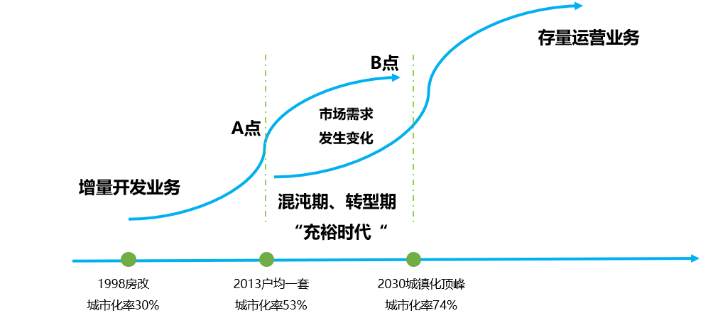 管理|这才是房地产的终极模式，平安不动产已经领跑！