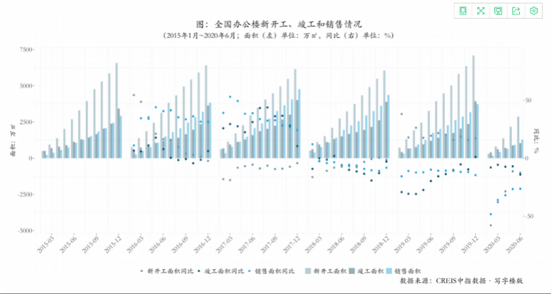 全国|疫情对工期影响有多大？上半年全国办公楼竣工规模同比下降14%