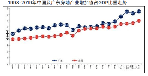 房地产对gdp的贡献率是多少_房地产的冬天与地产圈的三六九等