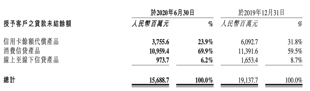 维信金科上半年亏损10亿，预计逾期率在三季度达到峰值