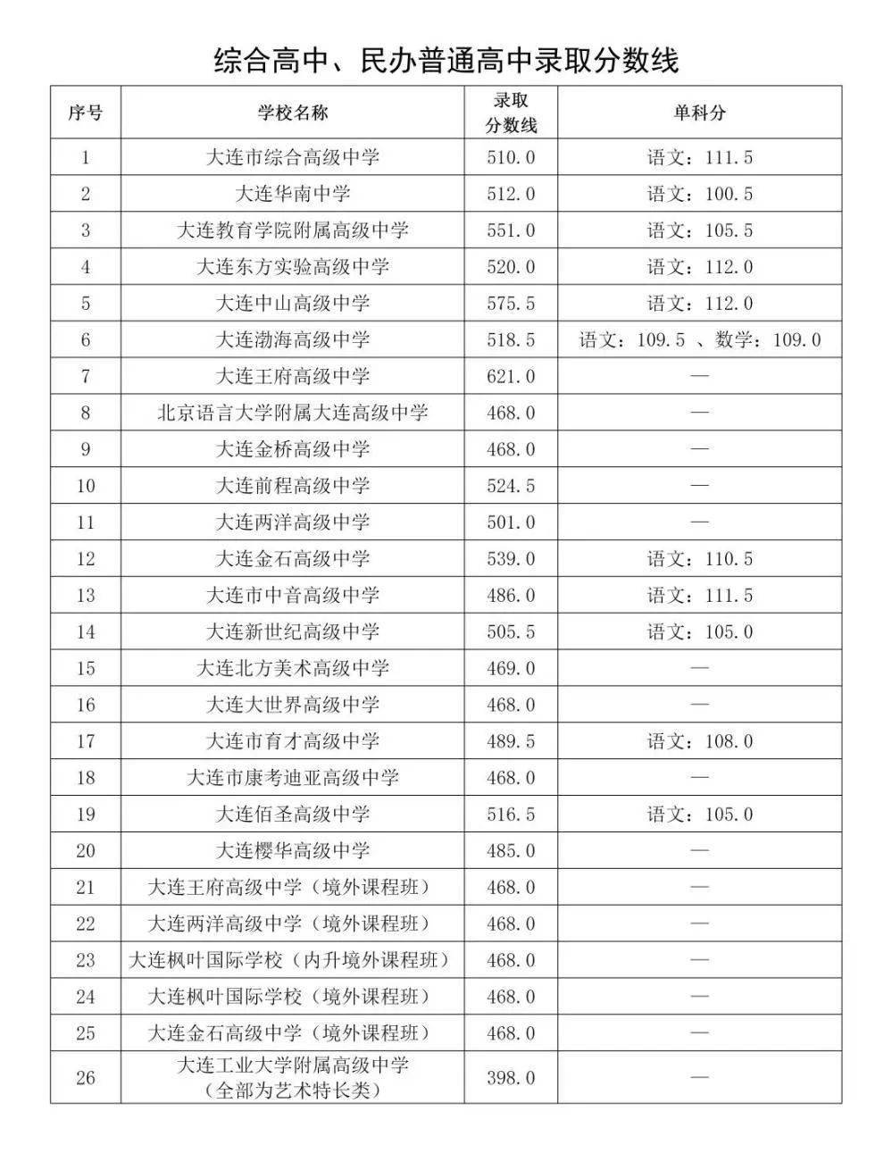 2020年大连金普新区gdp_大连金普新区疫情地图