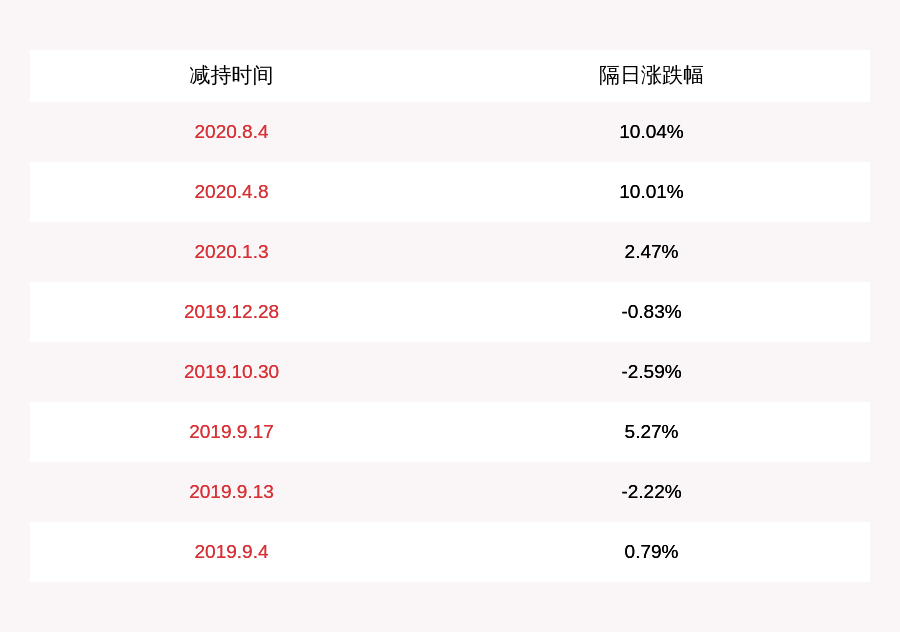 daoda|注意！芯能科技：股东杭州鼎晖拟减持不超过1000万股