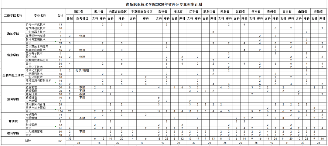 招生|招生季 | 青岛职业技术学院“等你来”！招生计划4400人、招生专业42个