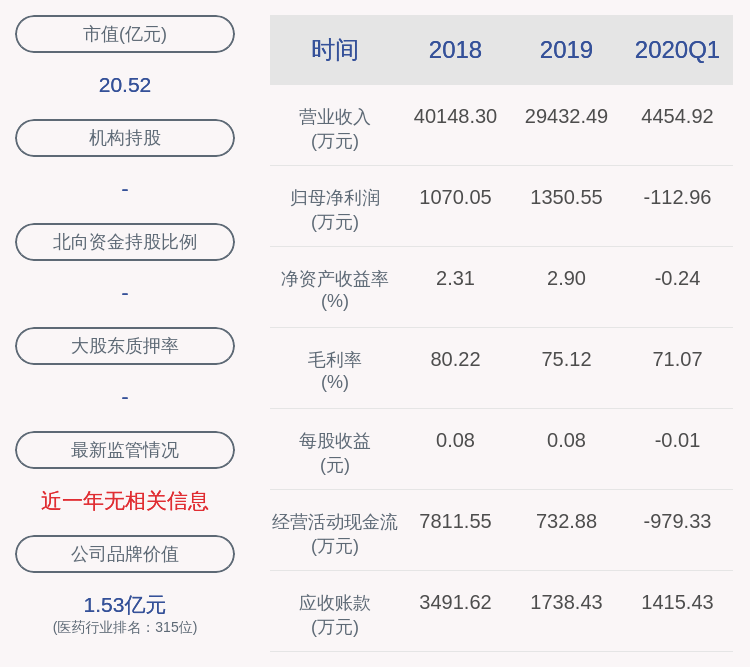 daoda|下滑！大理药业：2020年半年度净利润约55万元，同比下降95.54%