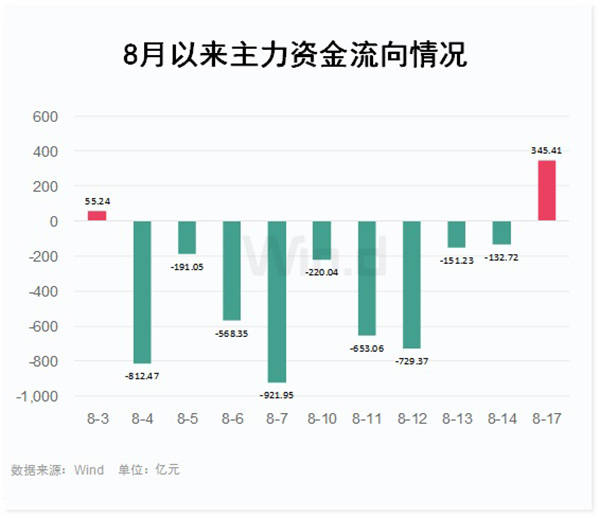 基金|A股成交再超万亿背后：主力资金全线流入，百亿爆款基金频出