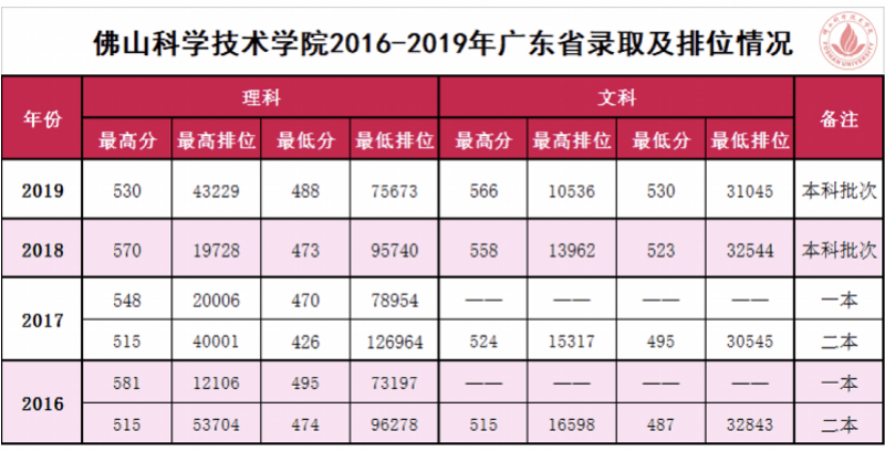 分数线|广东本科投档线出炉,佛科院本科最低分数线投档一次满档