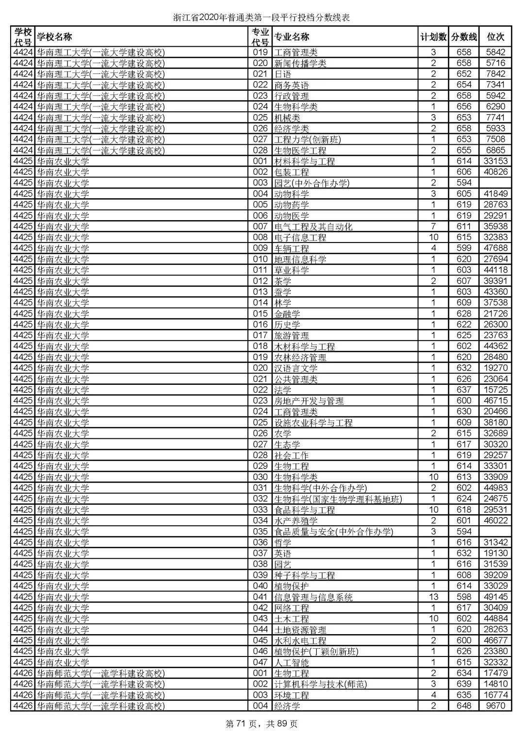 本科|快报! 多省连夜公布本科一批院校投档线! 部分高校分数飙升...