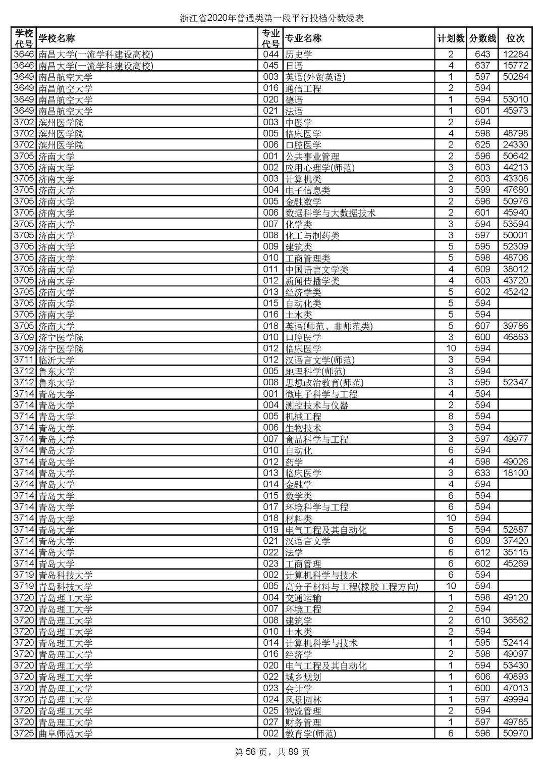 本科|快报! 多省连夜公布本科一批院校投档线! 部分高校分数飙升...