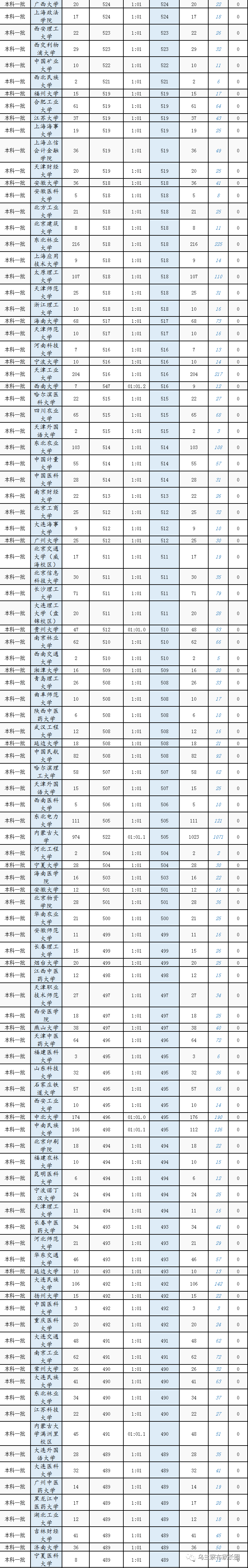 本科|快报! 多省连夜公布本科一批院校投档线! 部分高校分数飙升...