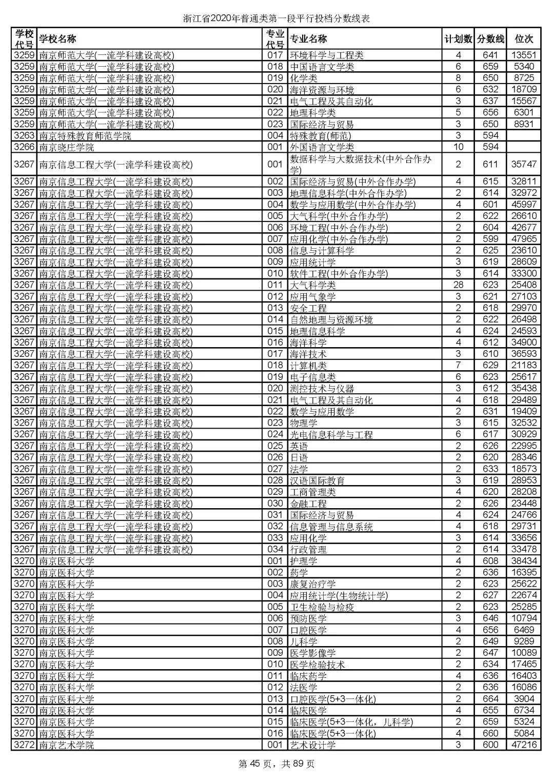 本科|快报! 多省连夜公布本科一批院校投档线! 部分高校分数飙升...