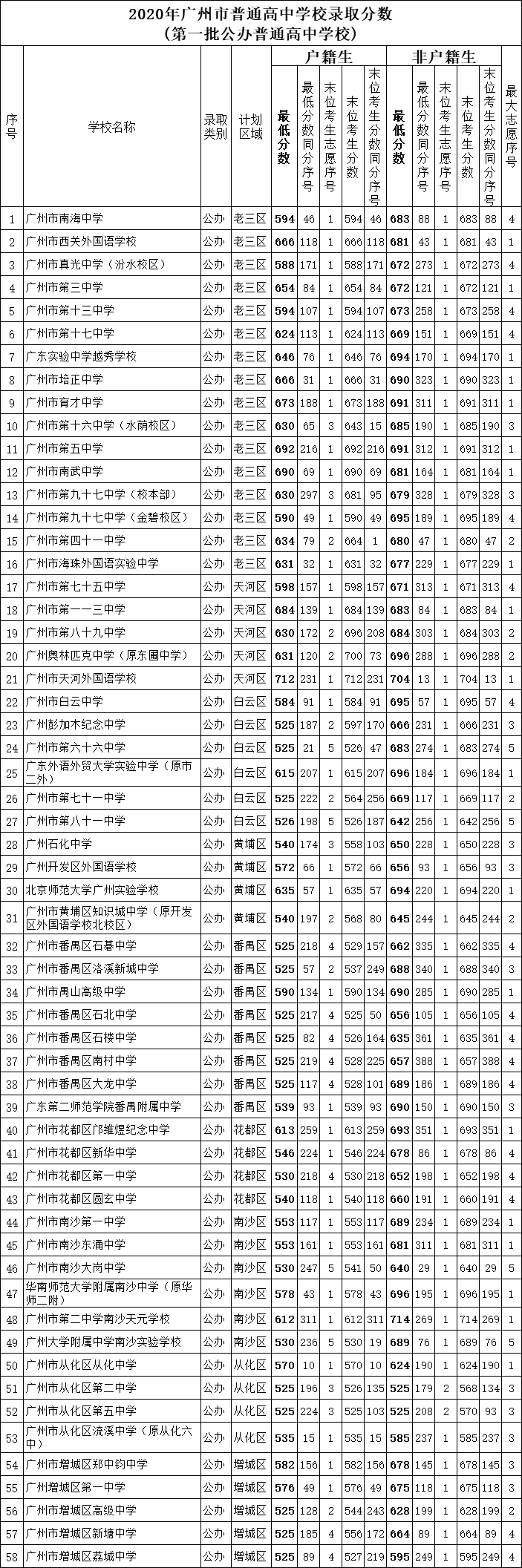 2020广州高中排名一_2020年广州新增名校大起底!周边有盘仅1字头