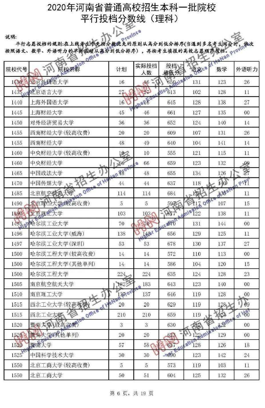 本科|快报! 多省连夜公布本科一批院校投档线! 部分高校分数飙升...