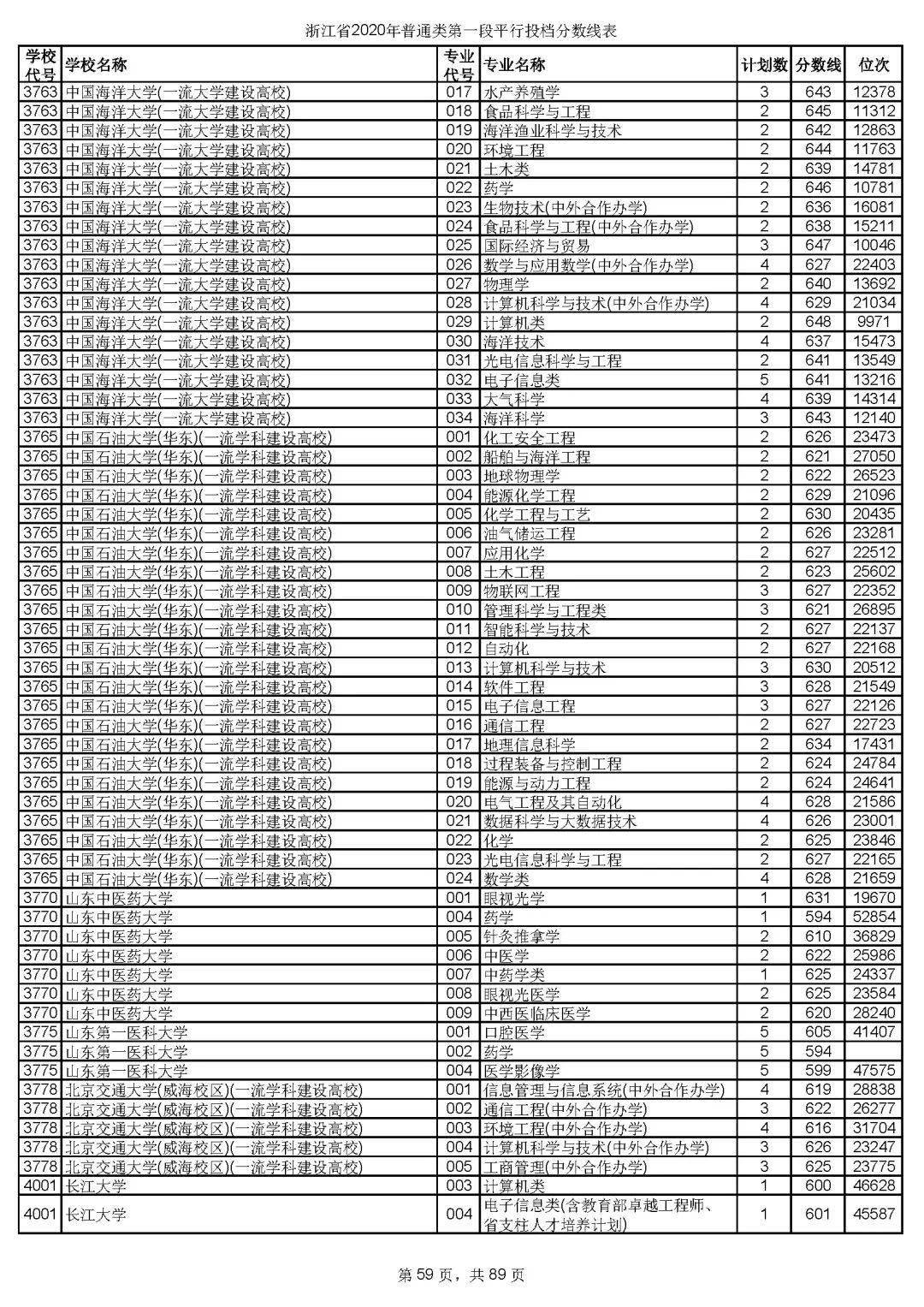 本科|快报! 多省连夜公布本科一批院校投档线! 部分高校分数飙升...