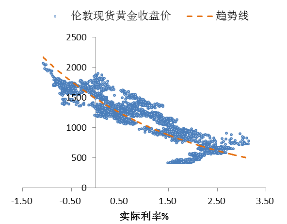 影响|美债收益率如何影响其他大类资产的价格