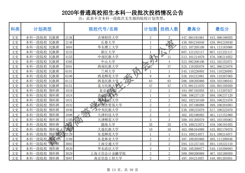 本科|快报! 多省连夜公布本科一批院校投档线! 部分高校分数飙升...