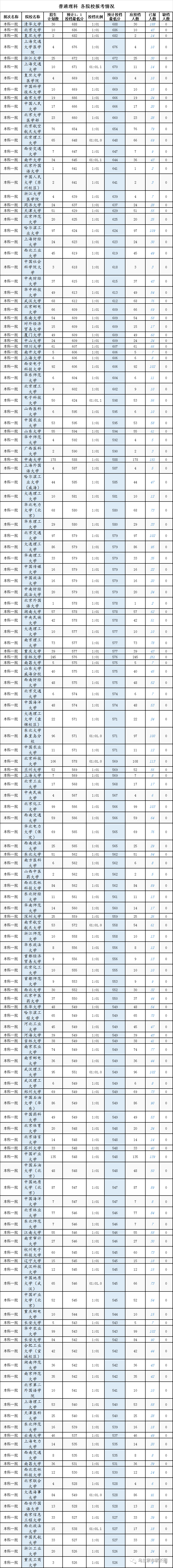 内蒙高考分数2020排名_内蒙古2020年高招本科一批投档分数线公布!