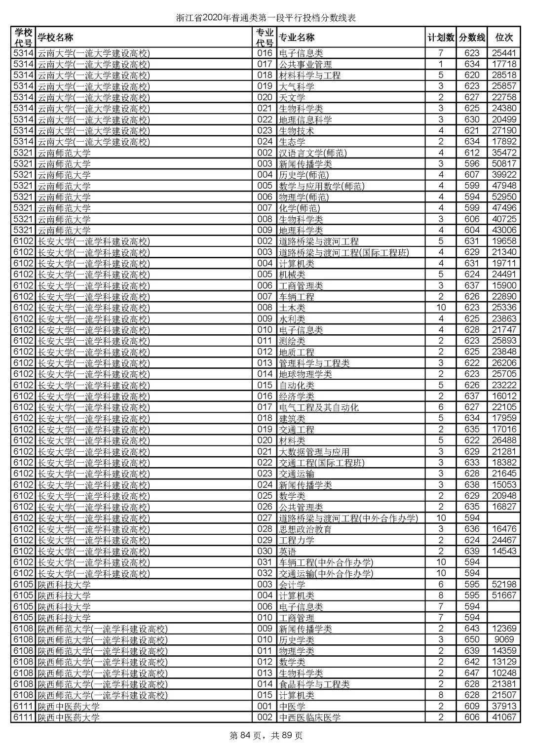 本科|快报! 多省连夜公布本科一批院校投档线! 部分高校分数飙升...