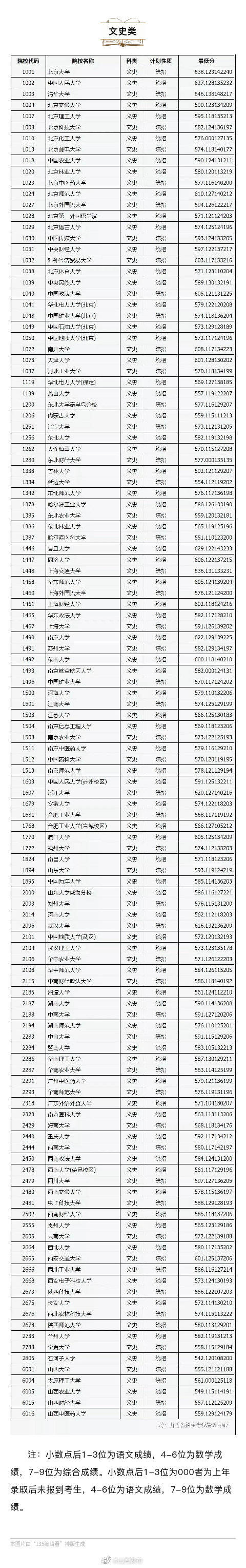 本科|山西省2020年普通高校招生第一批本科A类院校投档线公布