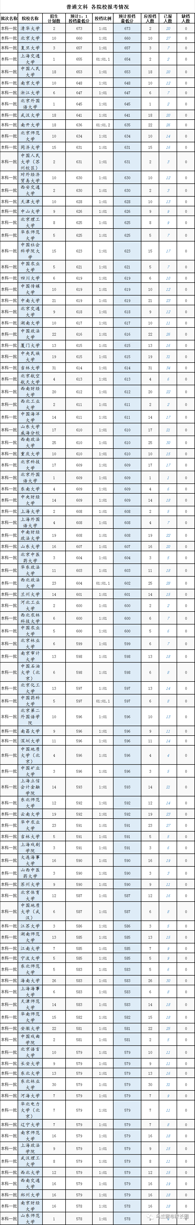 本科|快报! 多省连夜公布本科一批院校投档线! 部分高校分数飙升...