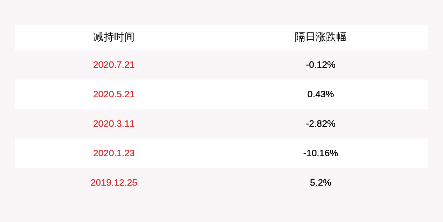 创新|万讯自控：股东减持计划到期傅晓阳共减持约238万股