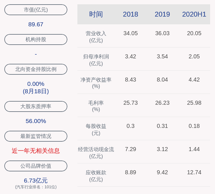 daoda|天润工业：2020年半年度净利润约2.05亿元，同比增加15.34%