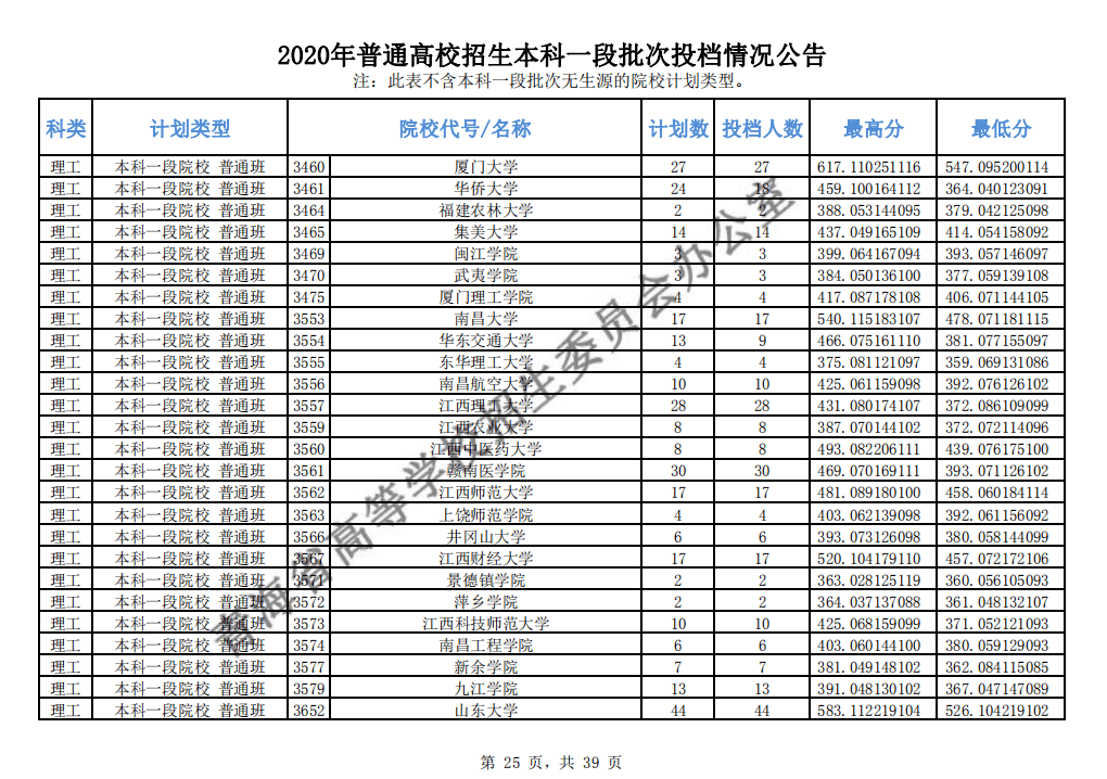 本科|快报! 多省连夜公布本科一批院校投档线! 部分高校分数飙升...