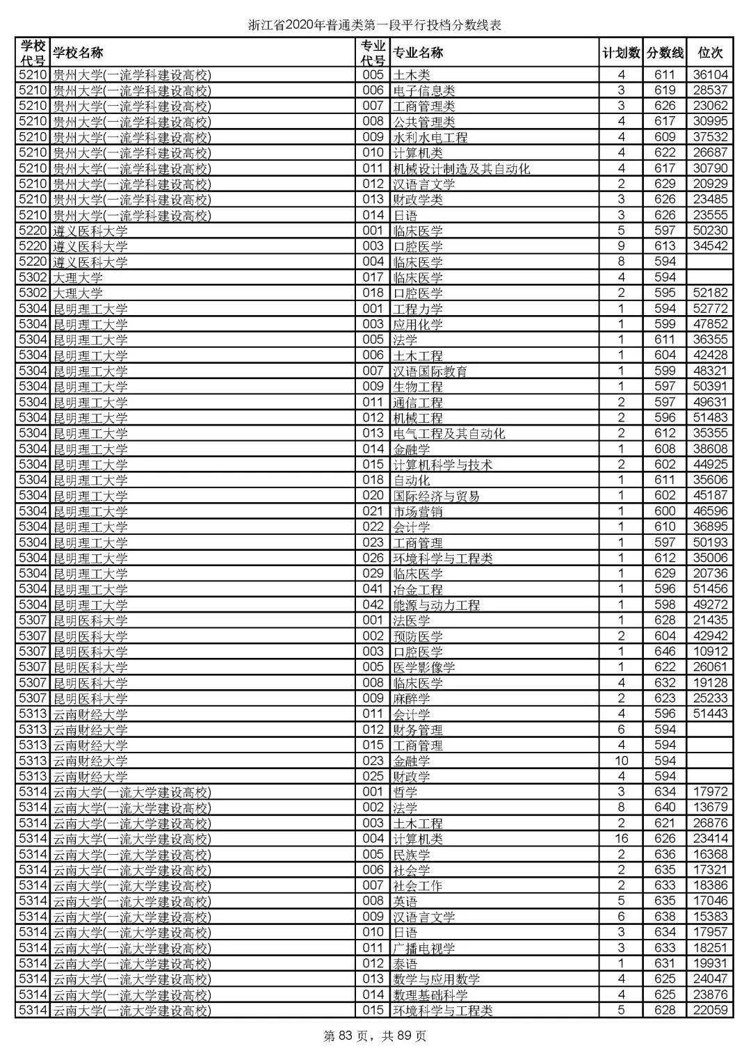 本科|快报! 多省连夜公布本科一批院校投档线! 部分高校分数飙升...