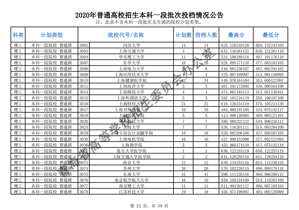 本科|快报! 多省连夜公布本科一批院校投档线! 部分高校分数飙升...
