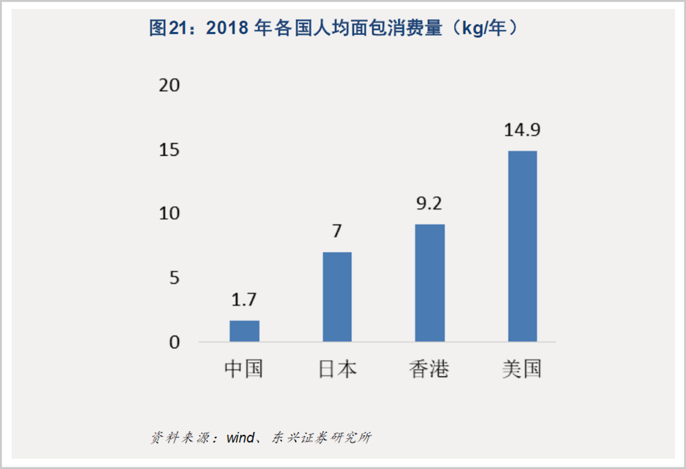 一个面包的GDP_重视品质与效率,短保面包行业正快速兴起 图