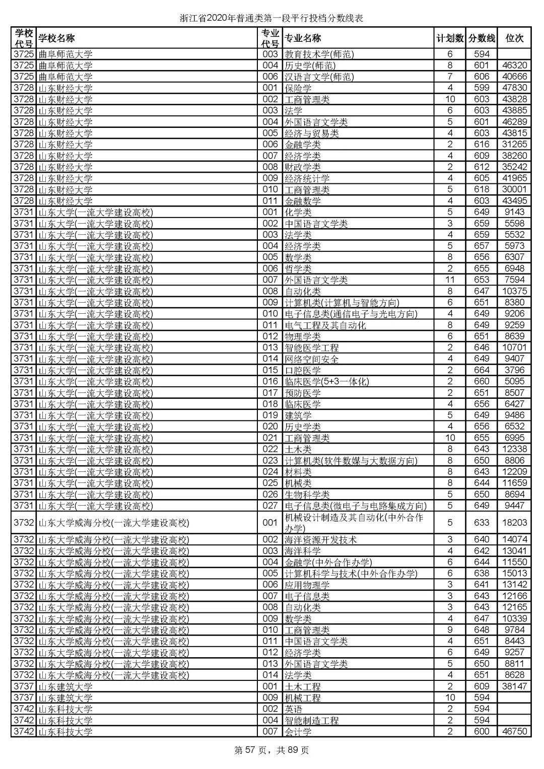 本科|快报! 多省连夜公布本科一批院校投档线! 部分高校分数飙升...