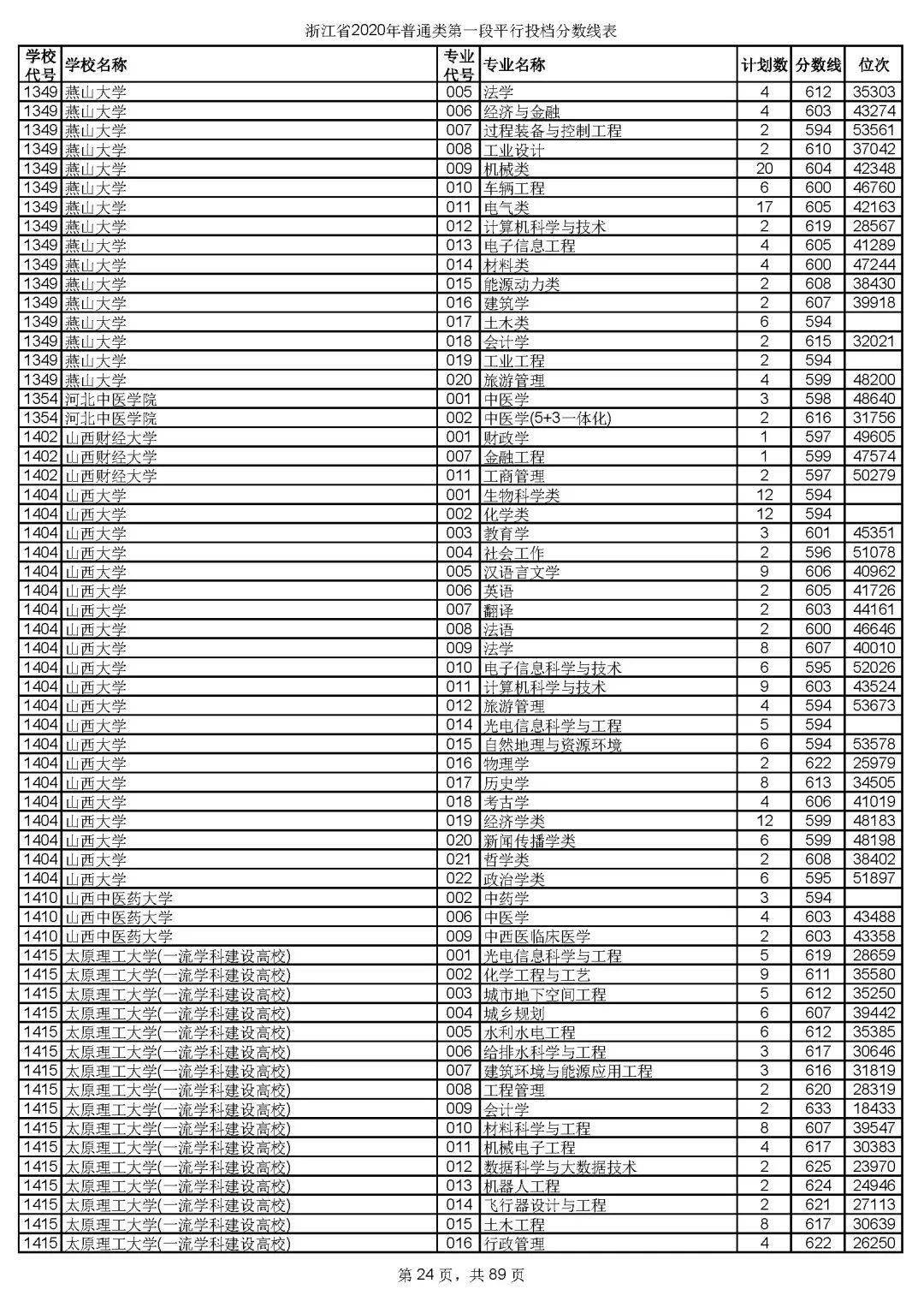 本科|快报! 多省连夜公布本科一批院校投档线! 部分高校分数飙升...