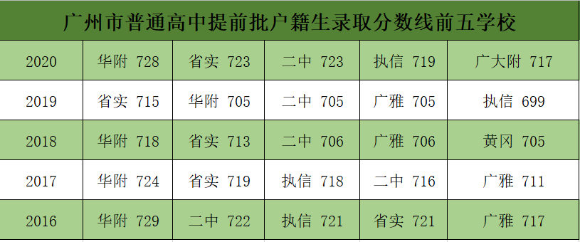 分数线|五年广州中考大数据看名校实力 录取分数线排名来了！