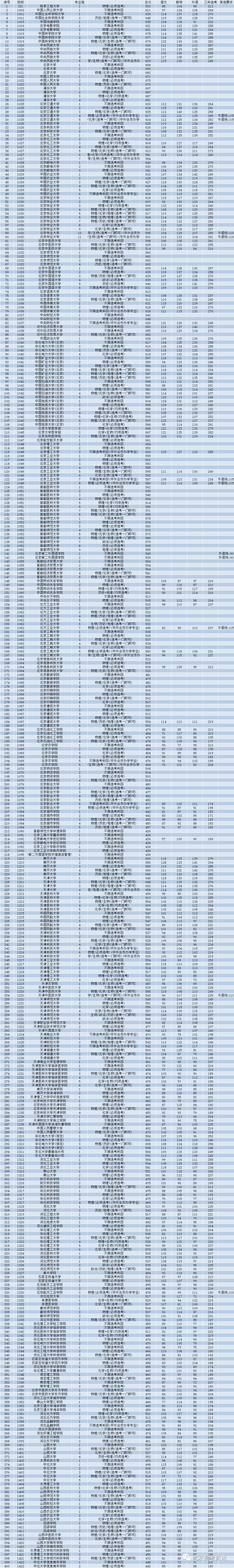 本科|快报! 多省连夜公布本科一批院校投档线! 部分高校分数飙升...