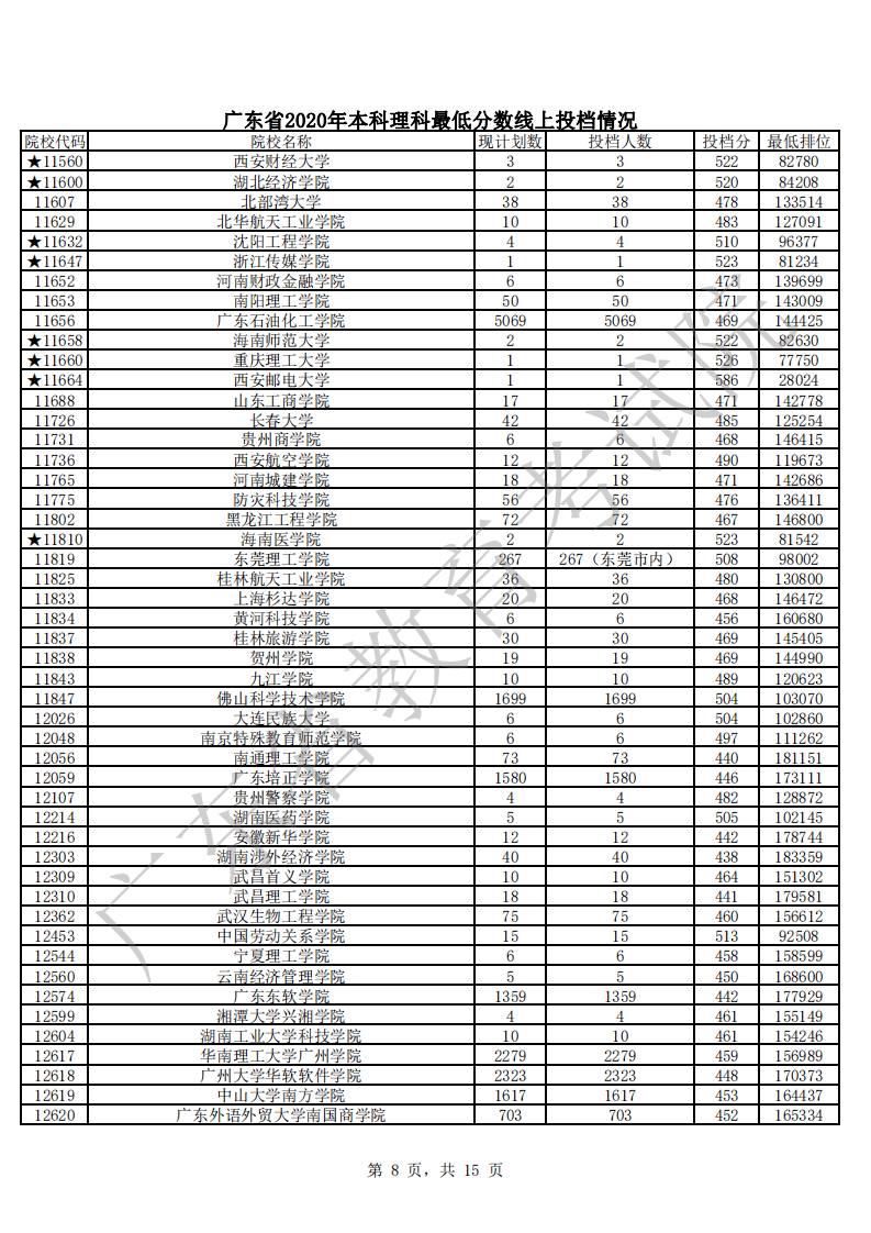 本科|快报! 多省连夜公布本科一批院校投档线! 部分高校分数飙升...