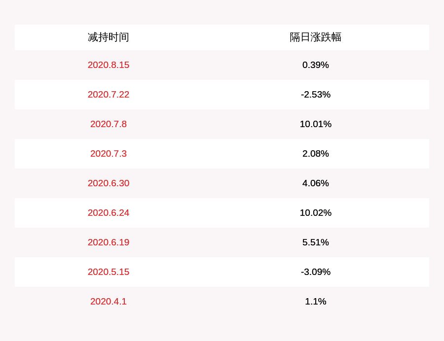 发布公告|注意！南卫股份：董事李菲拟减持不超过约33万股