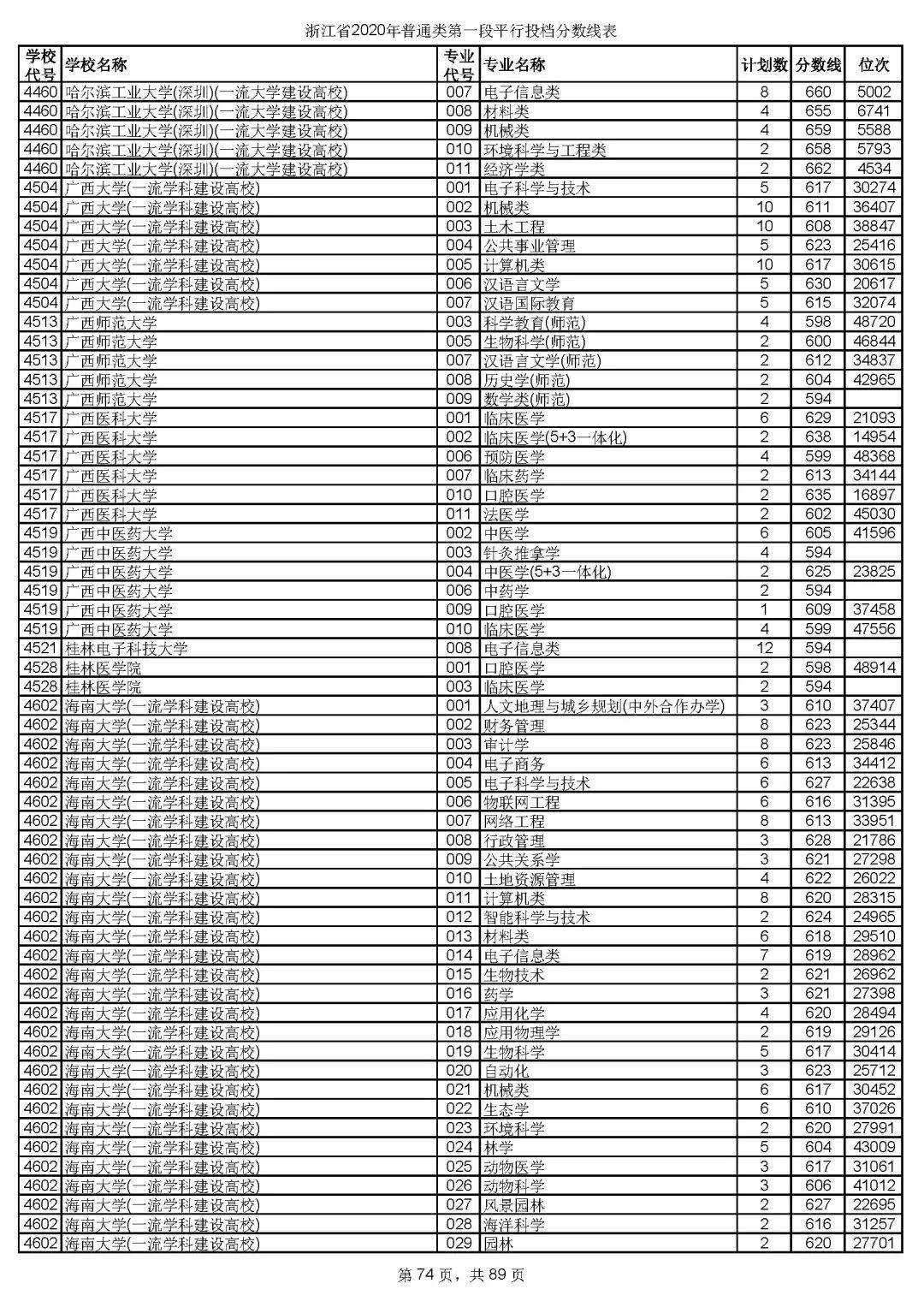 本科|快报! 多省连夜公布本科一批院校投档线! 部分高校分数飙升...