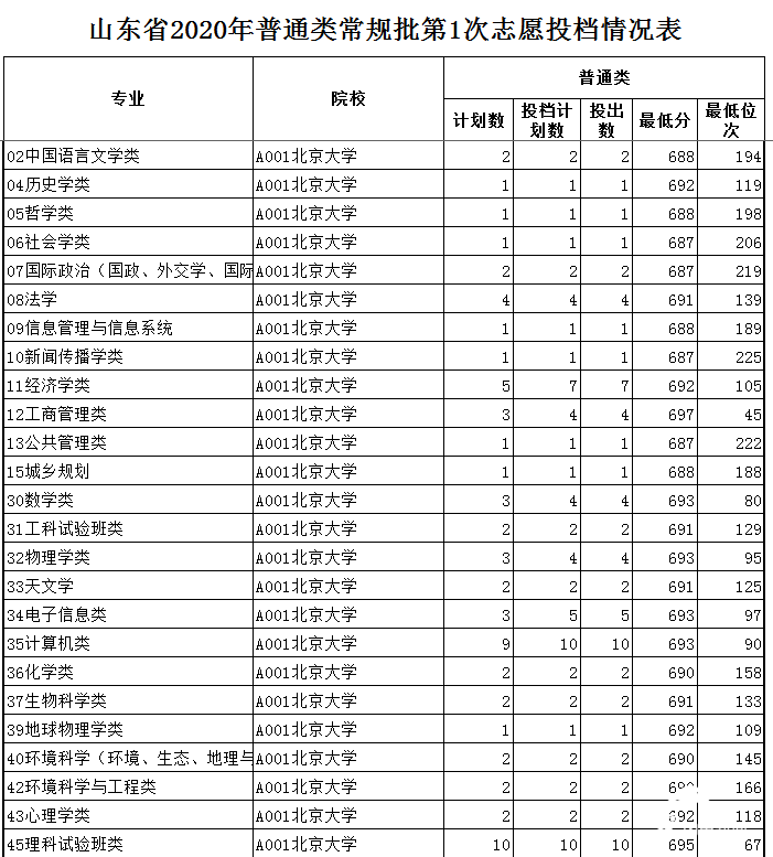 常规|向北大投出74人！山东2020年普通类和体育类常规批第1次志愿投档情况公布