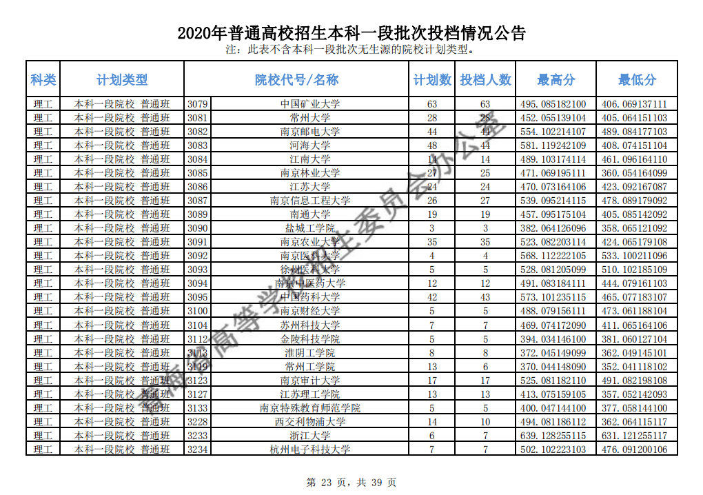 本科|快报! 多省连夜公布本科一批院校投档线! 部分高校分数飙升...