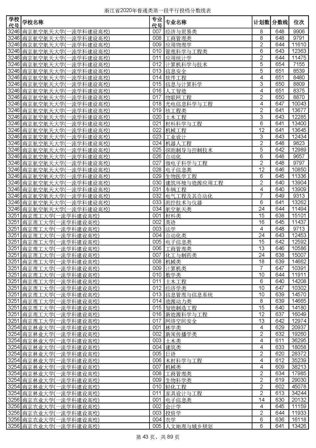 本科|快报! 多省连夜公布本科一批院校投档线! 部分高校分数飙升...