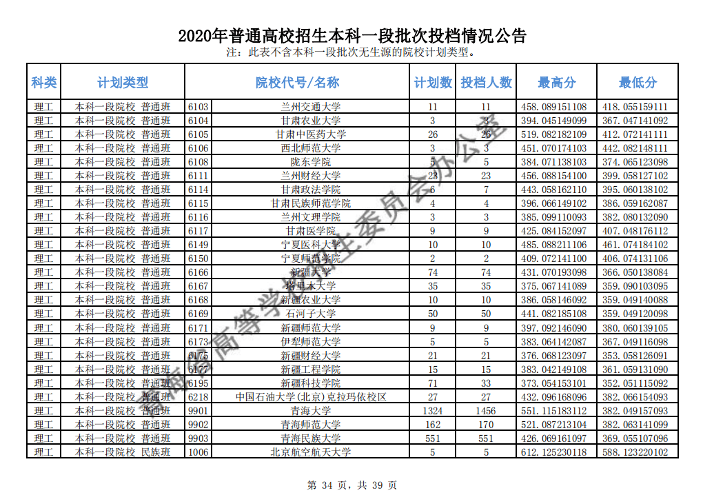本科|快报! 多省连夜公布本科一批院校投档线! 部分高校分数飙升...