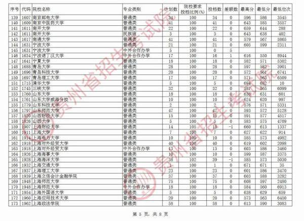 贵州|北大最高712分，清华最高710分！贵州第一批本科院校平行志愿投档情况公布