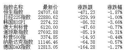 地方政府债券|收评：股指弱势盘整沪指跌1.3% 两市成交不足万亿