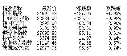 板块|午评：股指震荡走弱集体跌逾1% 数字货币崛起
