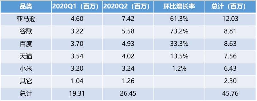 智能|Canalys公布2020上半年智能音箱出货量 小度智能屏再拿全球第一