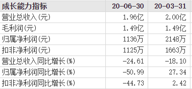 公司|益盛药业披露半年报：医药、保健食品和化妆品营收均降