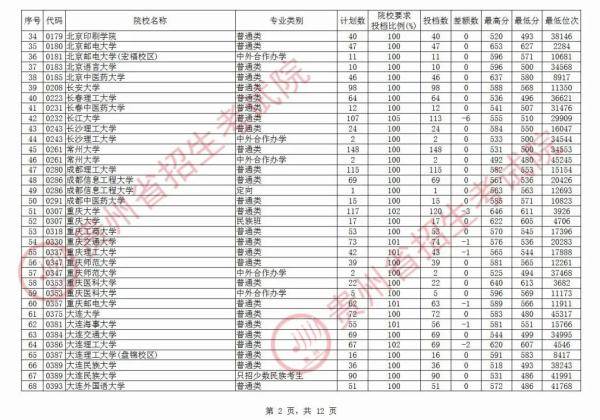 贵州|北大最高712分，清华最高710分！贵州第一批本科院校平行志愿投档情况公布